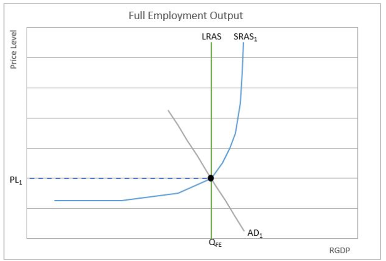 full-employment-output-higher-rock-definition